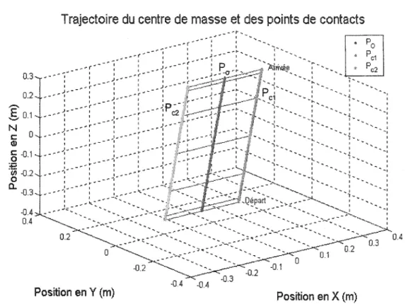 Figure 24  Trajectoire du  centre de masse et des points de contact (contrôleur flou) 