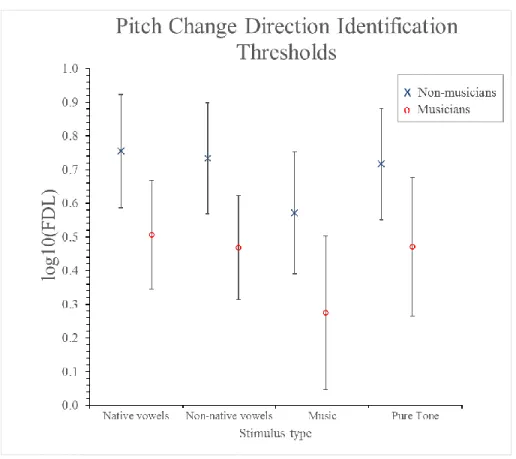 Figure 2-6 - Mean frequency- and F0-discrimination thresholds (FDLs and F0DLs, respectively) in  the musicians and the non-musicians for pitch direction identification