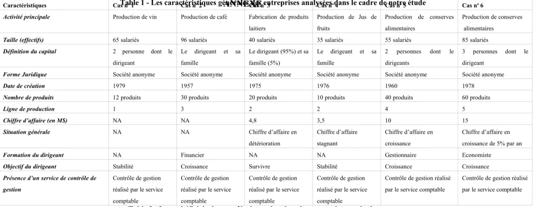 Table 1 - Les caractéristiques générales des entreprises analysées dans le cadre de notre étude