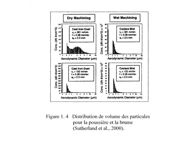 Figure  1.  4  Distribution de volume des particules  pour la poussière et la brume 