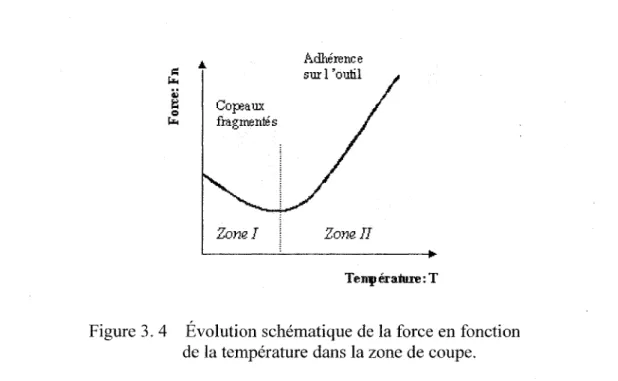 Figure 3.  4  Évolution schématique de  la force en fonction  de la température dans la zone de coupe