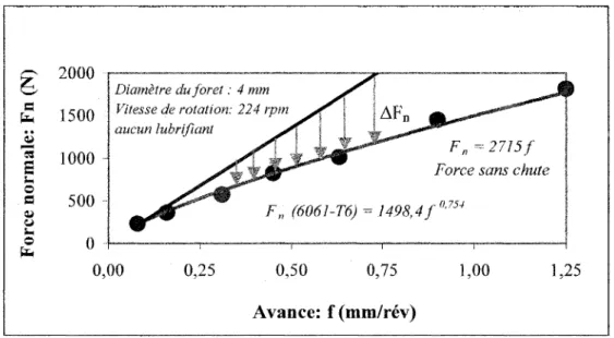 Figure 3.  5  Représentation du domaine de chute de  la force normale Mn  en fonction de l'avance lors du perçage de  6061-T6