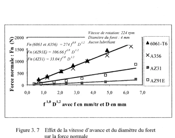 Figure 3.  7  Effet de  la vitesse d'avance et du diamètre du foret  sur la force normale 