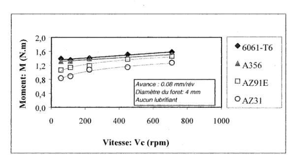 Figure 3.  13  Le moment en perçage des alliages d'aluminium et de  magnésium en fonction de la vitesse de coupe