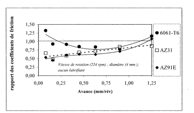 Figure 3.  17  Rapport des coefficients de friction des alli&lt;1:ges  comparé  à l'alliage de fonderie A356 et en fonction  de l'avance