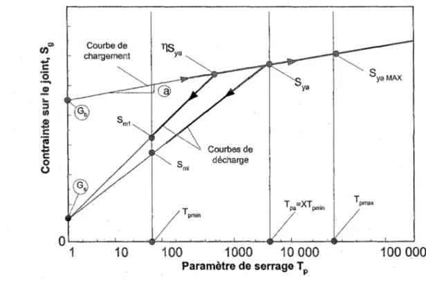 Figure 4 Graphique de serrage idéalisé obtenu  à  partir des données de fuites 