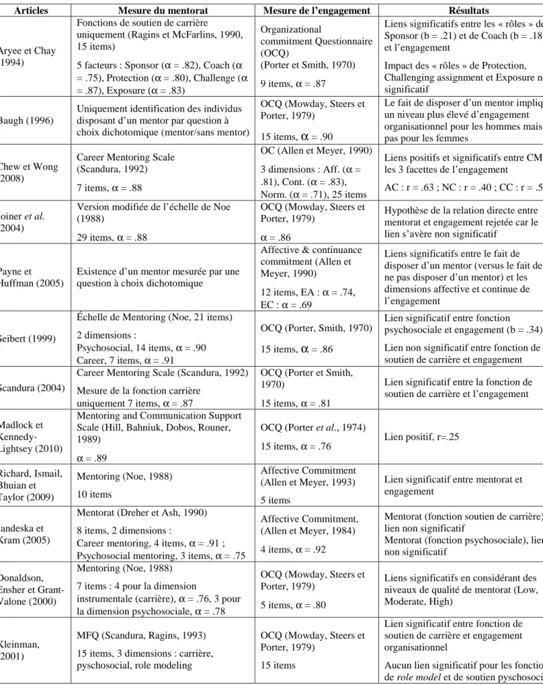 Tableau 1 : Relations entre mentorat et engagement organisationnel 