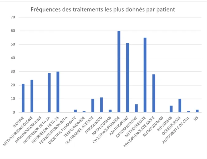 Figure 1. Fréquence des traitements les plus donnés par patient. Il s’agit de la fréquence totale de chaque  traitement lorsqu’il représentait le traitement le plus longuement donné pour chaque patient