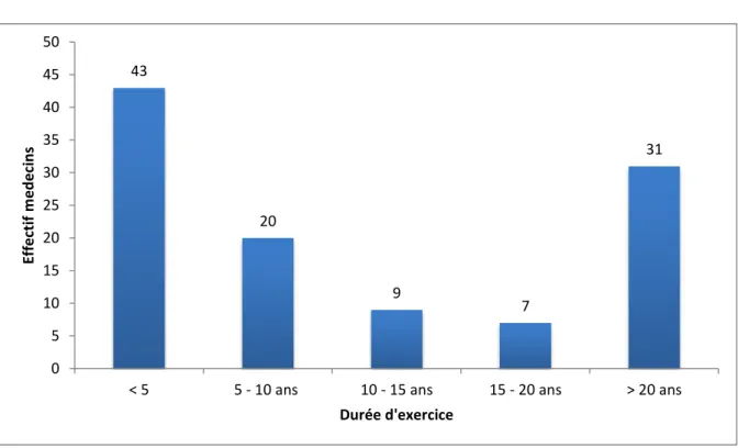 Figure 2 : Répartition de l’activité quotidienne du nombre de consultations réalisées 