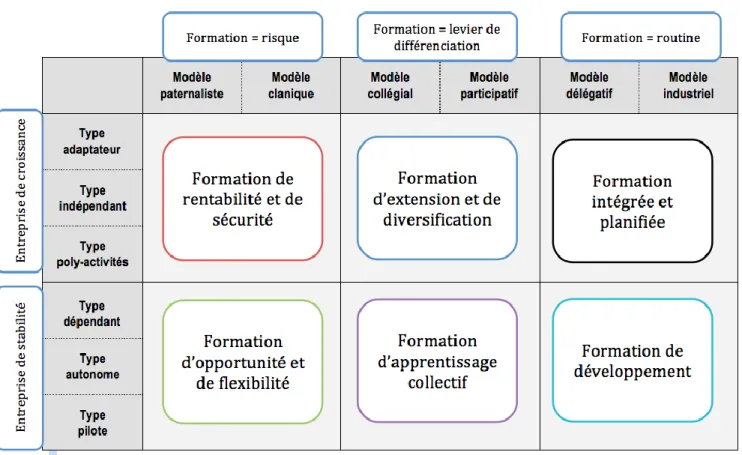 Tableau 2. Typologie des appropriations de la formation 