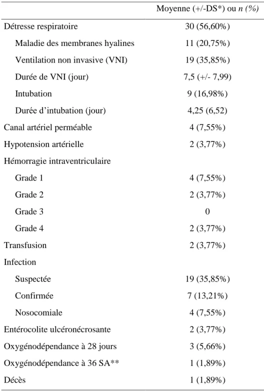 Tableau 3 - Paramètres cliniques des nouveau-nés hospitalisés n=53   Moyenne (+/-DS*) ou n (%) 