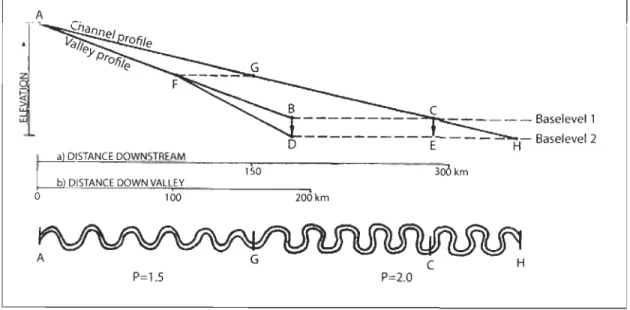 Figure 1.2  Effet d'un abaissement du niveau de base sur la longueur et la sinuosité  d' un chenal