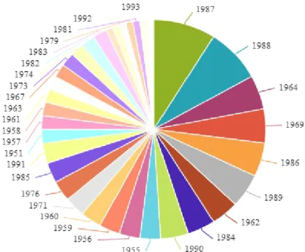 Graphique n°2: Répartition des effectifs selon l'année de naissance