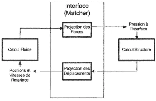 Figure 13  Algorithme séquentiel : interaction fluide-structure 