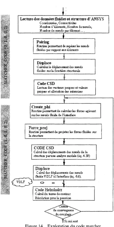 Figure 14  Explotation du code matcher 