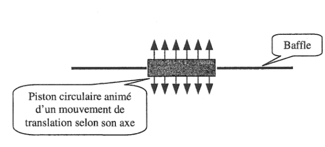 Figure 15  Piston circulaire bafflé  Nous fixons les cas tests suivants : 