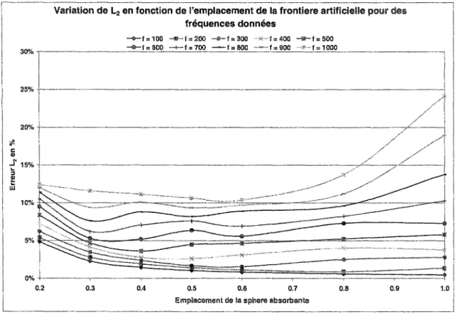 Figure 20  Variation de L 2  du PC en fonction  de l'emplacement de la FA 