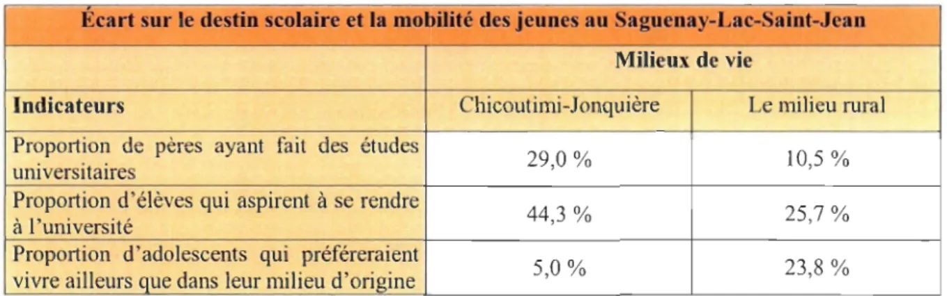 Tableau 1.3  : Écart sur le destin scolaire et la mobilité des jeunes au Saguenay-Lac-Saint- Saguenay-Lac-Saint-Jean 