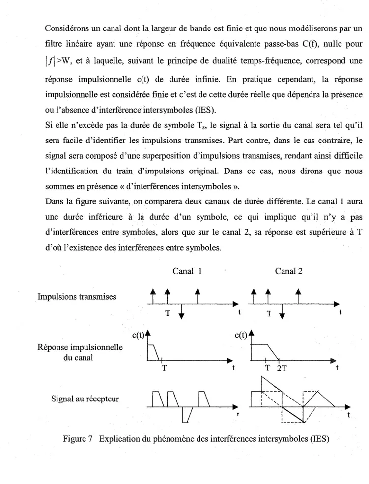 Figure 7  Explication du phénomène des interférences intersymboles (IES) 