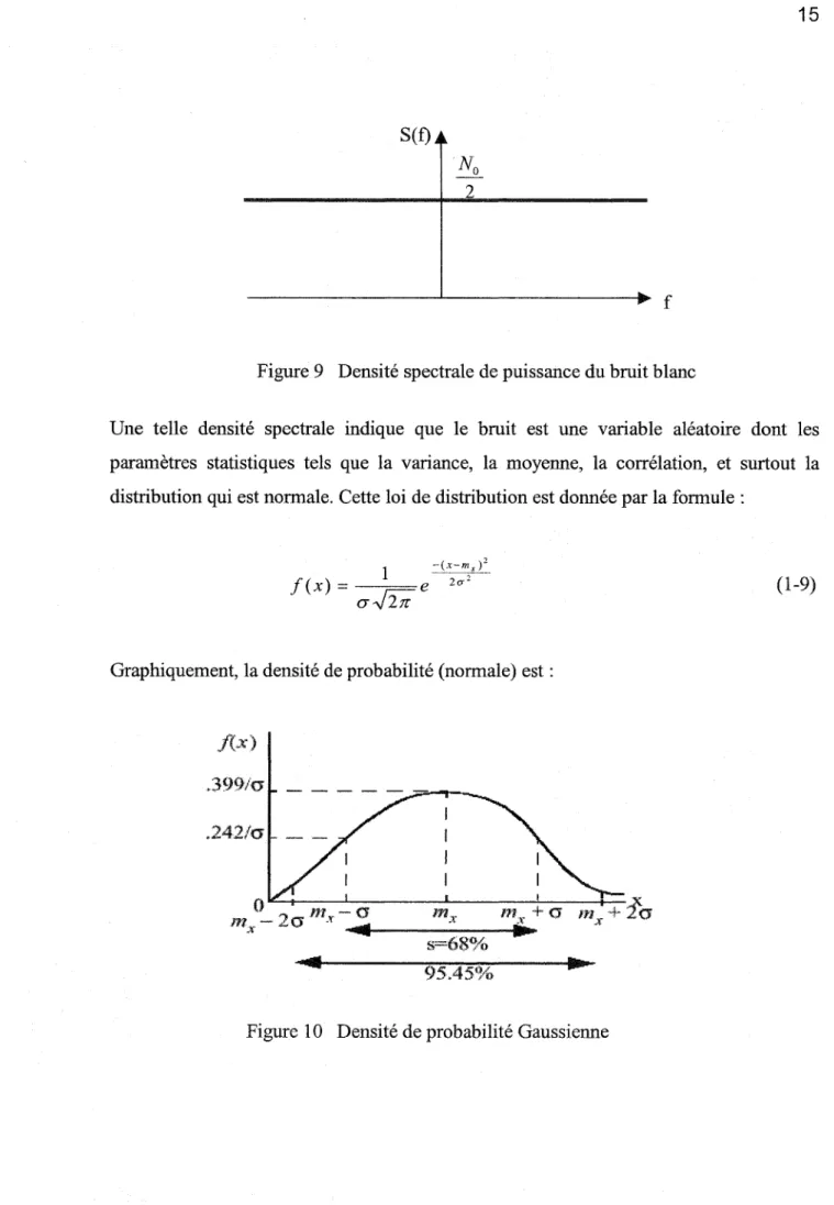 Figure 10  Densité de probabilité Gaussienne 