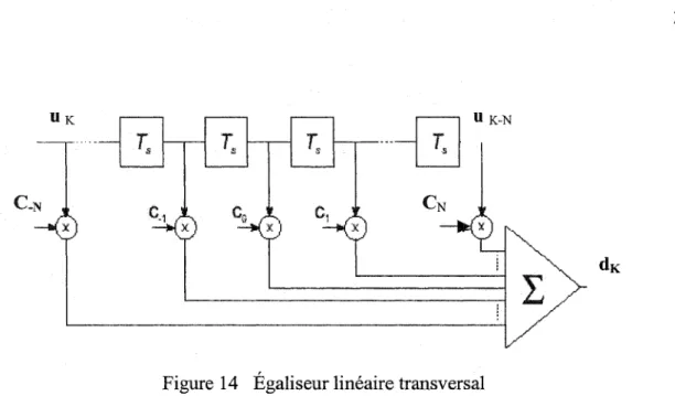 Figure 14  Égaliseur linéaire transversal 