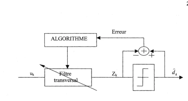 Figure 18  Égaliseur aveugle en phase auto adaptative 