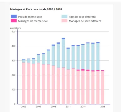 Figure 1 - Mariages et Pacs conclus de 2002 à 2018 