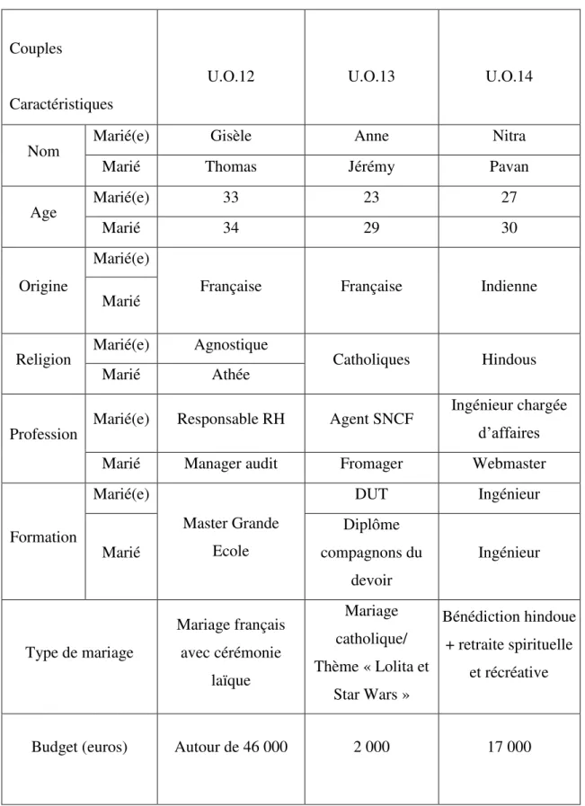 Tableau 4 - Couples observés entre Novembre 2014 et Juillet 2018 (2/2) 