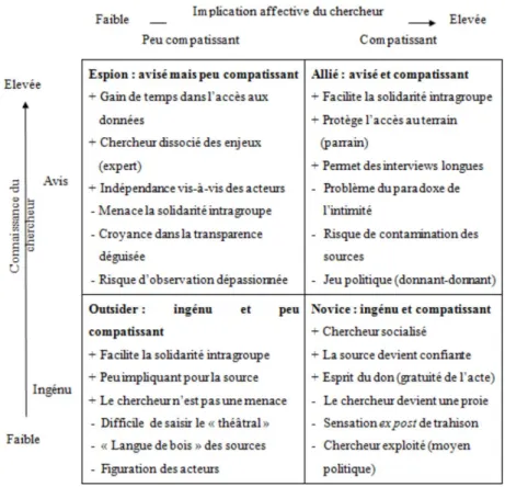 Figure 5 - Perception du chercheur en fonction de son implication affective et de sa  connaissance du terrain, inspirée de Mitchell (1993) cité par Thiétart (1999, p