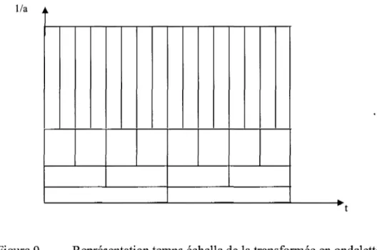 Figure 9  Représentation temps échelle de la transformée en ondelettes  discrète 