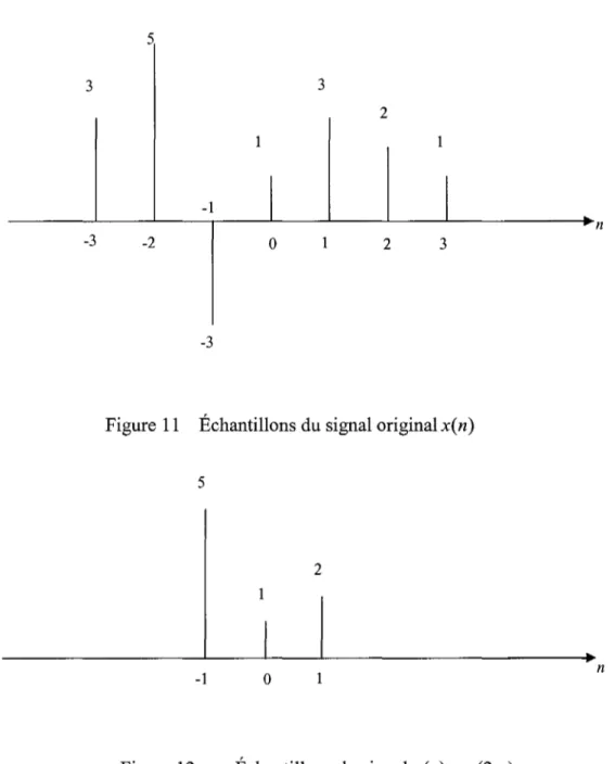 Figure 11  Échantillons du signal original x(  n)  5 