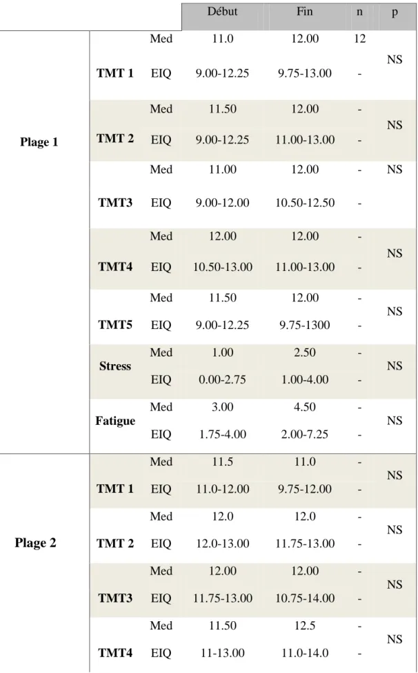 Tableau 5 : Comparaison des TMT chez les sujets travaillant en 10h00. 