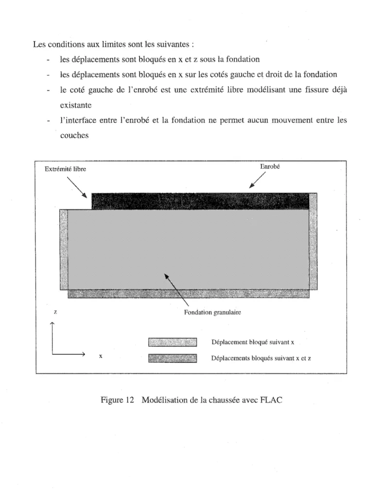 Figure  12  Modélisation de la chaussée avec FLAC 