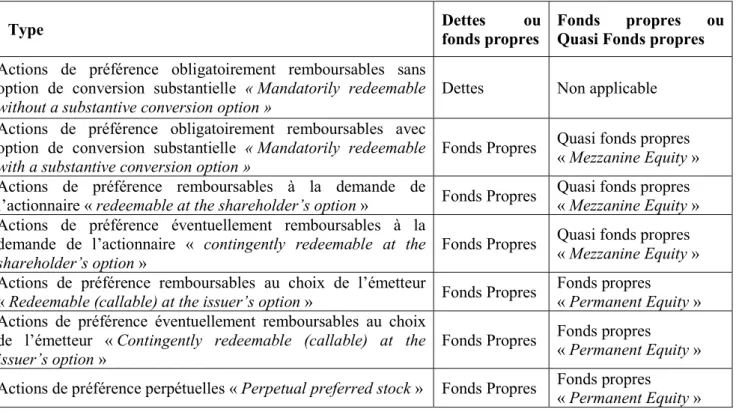 Tableau 7 -  Classification des actions de préférence – US GAAP 32