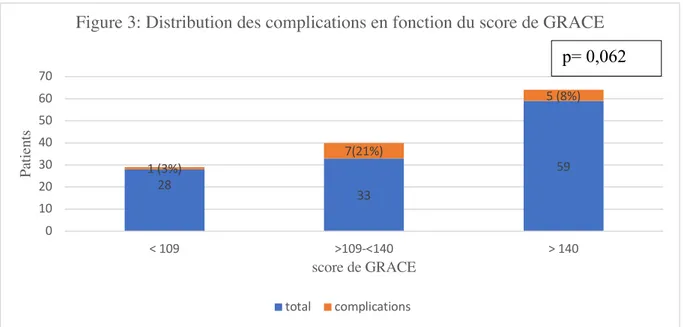 Figure 3: Distribution des complications en fonction du score de GRACE
