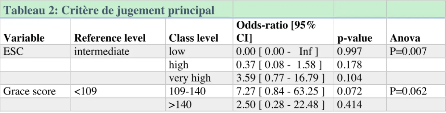 Figure 3: Odds Ratio du critère de jugement principal en  fonction du niveau de risque ESC et du score de GRACE 