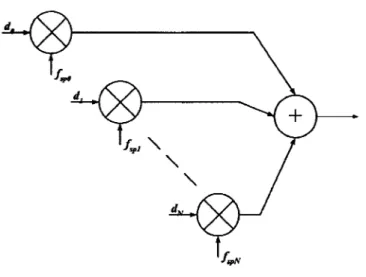 Figure 3  Digramme bloc générique d'un émetteur à multi porteuses OFDM  L'augmentation du nombre de sous porteuses implique une augmentation du nombre de  générateurs  sinusoïdaux  et  de  démodulateurs  cohérents  à  la  réception  requis  par  le  systèm