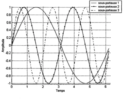 Figure  5  Exemple de 3 sous-porteuses dans un symbole OFDM 