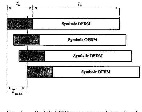 Figure 6  Symboles OFDM reçus en présence du temps de garde  Le  débit binaire dans un système d'OFDM est donné par : 