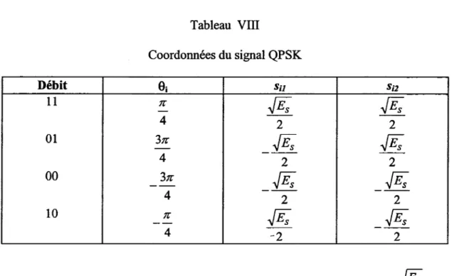 Tableau  Vill  Coordonnées du signal QPSK  Débit  ei  SiJ  S;2  11  - 1r  JE;  JE;  4  2  2  01  - 3tr  _JE;  JE;  4  2  2  00  - - 3tr  _JE;  _JE;  4  2  2  10  - - 1r  JE;  _JE;  4  -2  2 