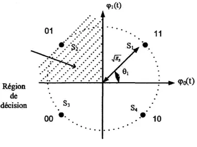 Figure 20  Constellation de la modulation QPSK 