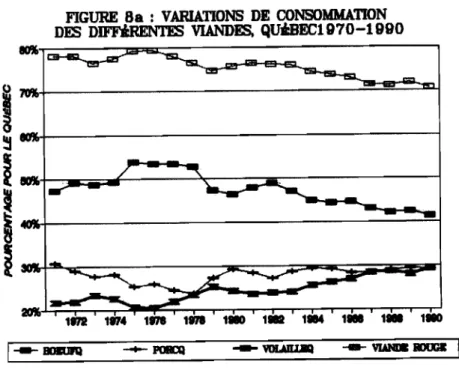 FIGURE  Bb  :  VARIATIONS  DE  CONSOMMATION  DES  DIFFiRENTJ!S  VIANDES,  CANAD.A.1970-1990 