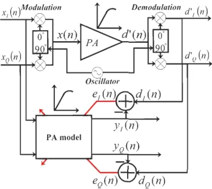Figure  11 : Princip e de  modélisation  des  PA  pour  un  signal en  bande  de base