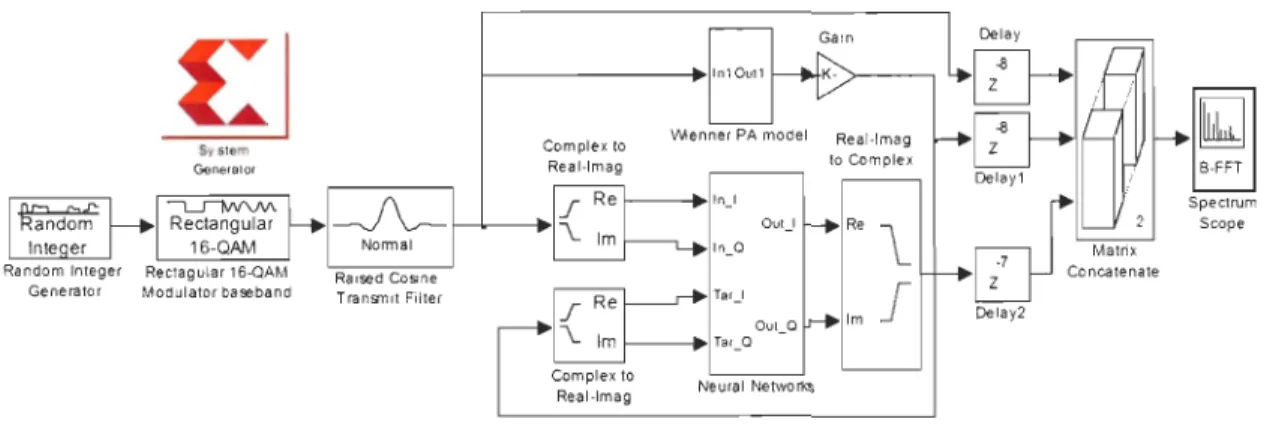 Fig ure  23:  Systèm e  de t est  avec  modulation  16-QAM  d es architectures d e  modéli sation  pseudo- conventionnelles  à  bande  de base