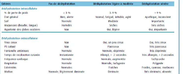 Figure 2. Signes cliniques de déshydratation 