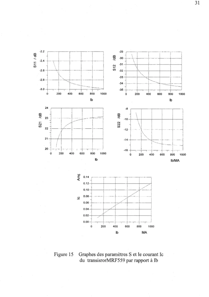 Figure 15  Graphes des paramètres S et le courant Ic  du  transisrorMRF559 par rapport à lb 