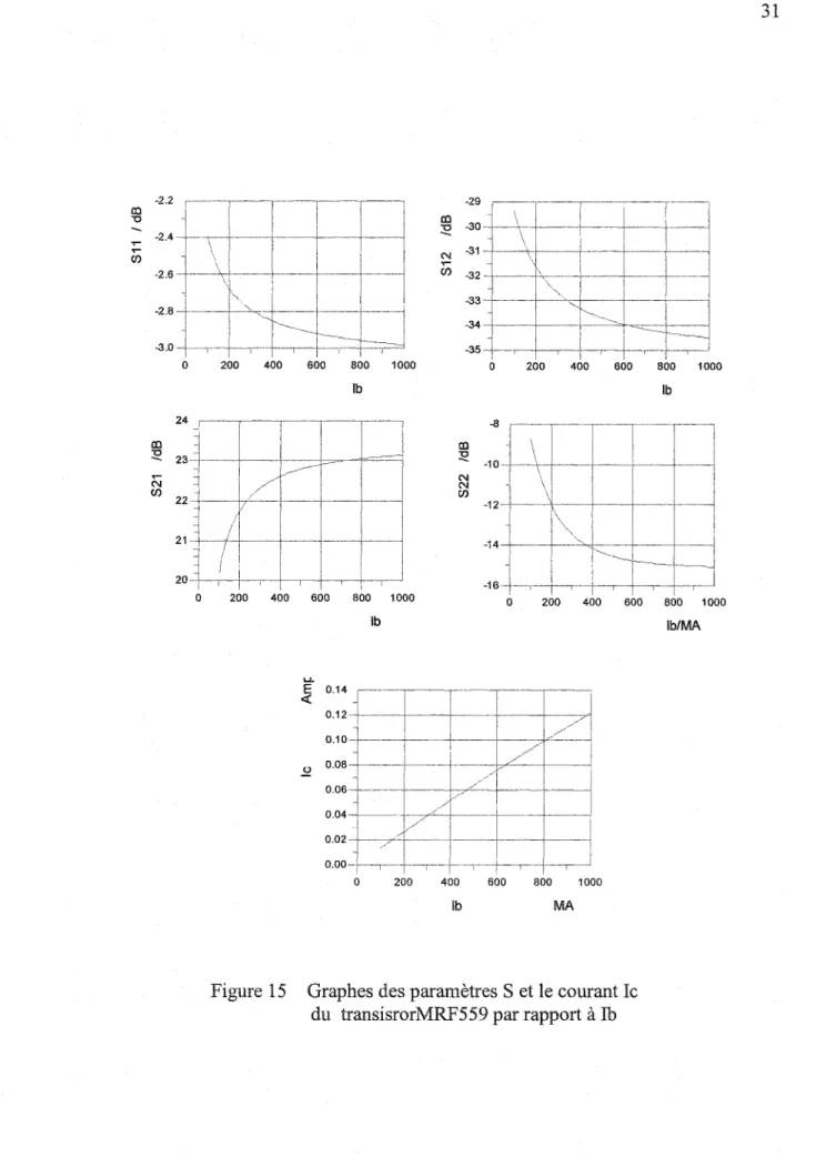 Figure 15  Graphes des paramètres S et le courant Ic  du  transisrorMRF559 par rapport à lb 