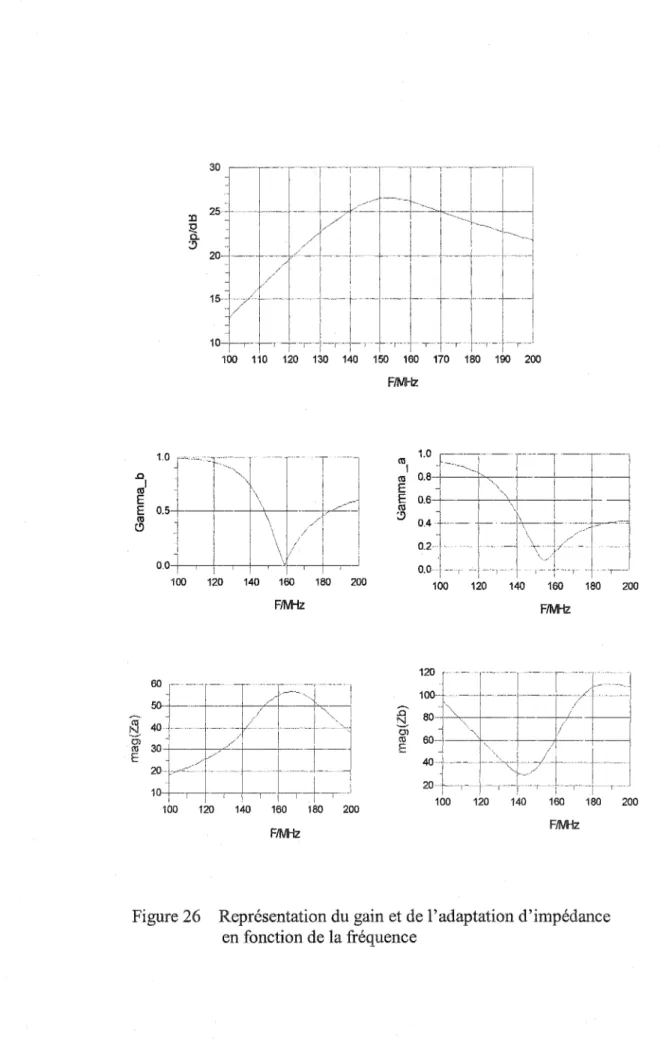 Figure 26  Représentation du gain et de l'adaptation d'impédance  en fonction de la fréquence 