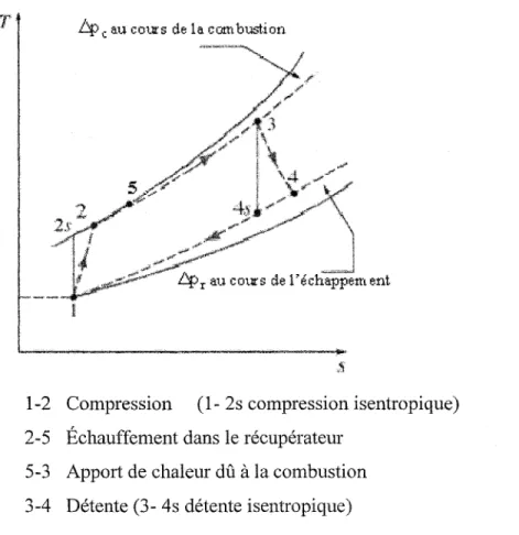 Figure 2.2  Représentation du cycle réel d'une turbine à gaz dans le plan (T,  S) 