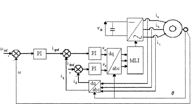 Figure 3.1  Schéma de principe de  la régulation de vitesse du générateur 